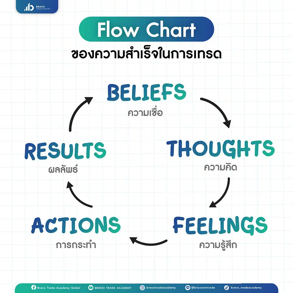 Flow Chart ของความสำเร็จในการเทรด